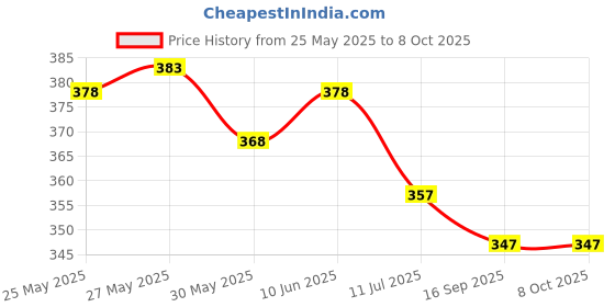 flipkart.com radhe flutes PVC Fiber C Sharp Bansuri Middle Octave Left Handed With Velvet Cover PVC Flute radhe flutes Price History Graph from 25 May 2025 to 8 Oct 2025