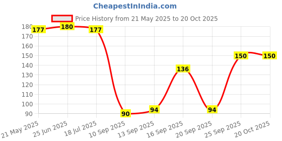 flipkart.com ruhe PVC Flexible Waste Water Outlet Pipe with Chrome Finish 30 Inches for Wash Basin Hose Connector ruhe Price History Graph from 21 May 2025 to 18 Oct 2025