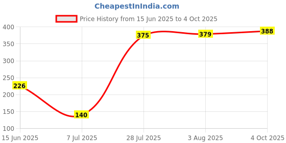 flipkart.com new ware PVC Float valve set with Ball Solid Wire Connector new ware Price History Graph from 15 Jun 2025 to 4 Oct 2025