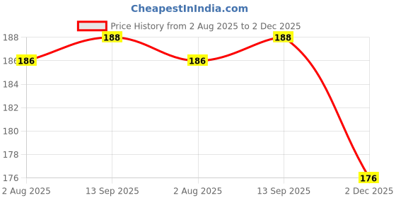 flipkart.com flipkart smartbuy PVC FlockLined Long Elbow Length Gloves for Kitchen Dishwashing Winters Wet and Dry Glove Set flipkart smartbuy Price History Graph from 2 Aug 2025 to 2 Dec 2025