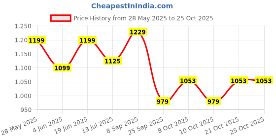 flipkart.com ruhe PVC Flushing Wall Hung Cistern or Flush Tank For Toilet Seat with Pipe | Side Handle Flush Tank ruhe Price History Graph from 28 May 2025 to 25 Oct 2025