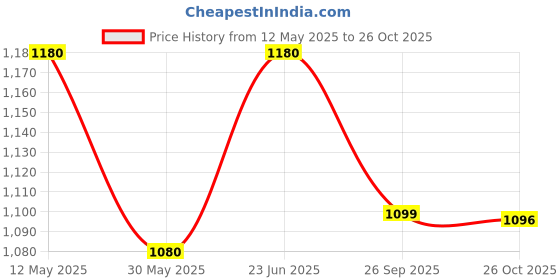 flipkart.com ruhe PVC Flushing Wall Hung Pink Water Cistern with 9 Liter Capacity Side Handle Flush Tank ruhe Price History Graph from 12 May 2025 to 26 Oct 2025