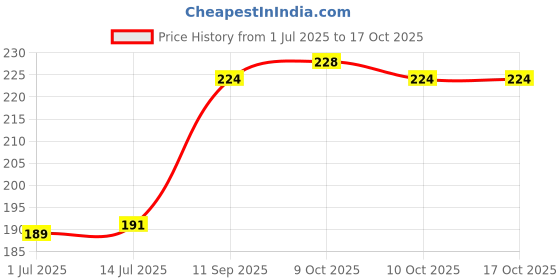 flipkart.com radhe flutes PVC Flute radhe flutes Price History Graph from 1 Jul 2025 to 10 Oct 2025