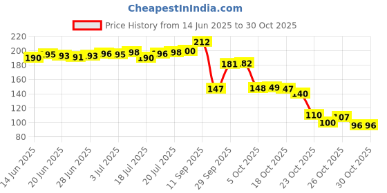 flipkart.com qmato PVC Grooming Apron - Free Size qmato Price History Graph from 14 Jun 2025 to 29 Oct 2025