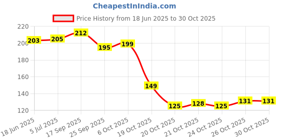 flipkart.com qmato PVC Grooming Apron - Free Size qmato Price History Graph from 18 Jun 2025 to 29 Oct 2025