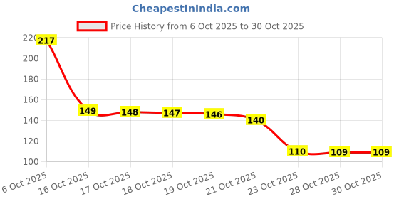 flipkart.com qmato PVC Grooming Apron - Free Size qmato Price History Graph from 6 Oct 2025 to 30 Oct 2025