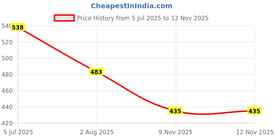 flipkart.com heart home PVC Gulab Bags for Lunch-Grocery-Shopping|Pack of 18|Pink Pack of 18 Grocery Bags heart home Price History Graph from 5 Jul 2025 to 12 Nov 2025