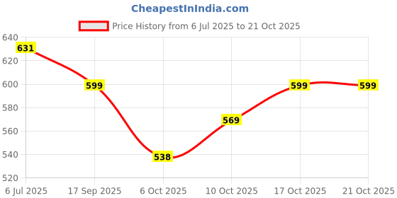 flipkart.com heart home PVC Gulab Bags for Lunch-Grocery-Shopping|Pack of 24|Pink Pack of 24 Grocery Bags heart home Price History Graph from 6 Jul 2025 to 21 Oct 2025