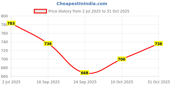 flipkart.com heart home PVC Gulab Bags for Lunch-Grocery-Shopping|Pack of 30|Pink Pack of 30 Grocery Bags heart home Price History Graph from 2 Jul 2025 to 31 Oct 2025