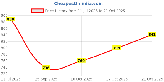 flipkart.com homestic PVC Gulab Bags for Lunch-Grocery-Shopping|Pack of 36|Pink Pack of 36 Grocery Bags homestic Price History Graph from 11 Jul 2025 to 21 Oct 2025