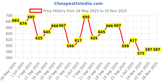 flipkart.com vaultex PVC Gumboots | ISI Marked | Heavy Duty Gumboots with steel toe for Men| Boots For Men vaultex Price History Graph from 28 May 2025 to 25 Nov 2025