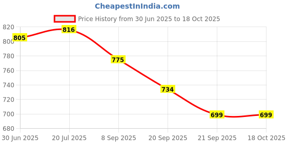 flipkart.com vaultex PVC Gumboots | ISI Marked | Heavy Duty Gumboots with steel toe for Men| Boots For Men vaultex Price History Graph from 30 Jun 2025 to 18 Oct 2025