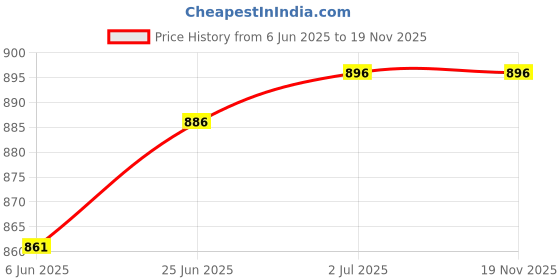 flipkart.com rnsurya PVC Heat Shrink film Transparent, Sizes Width 3 Inch & length 10 meter X 5 pack Security Bag rnsurya Price History Graph from 6 Jun 2025 to 19 Nov 2025