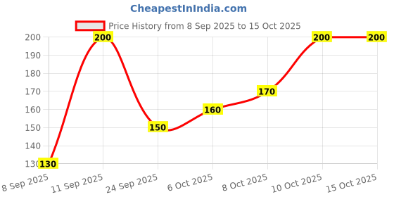 flipkart.com lifelong PVC Hex Dumbbells Fixed Weight Dumbbell lifelong Price History Graph from 8 Sep 2025 to 14 Oct 2025