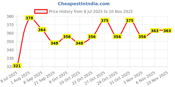 flipkart.com swikaar PVC Hockey Ball (White) Standard Size pack of 1 Hockey Ball swikaar Price History Graph from 8 Jul 2025 to 9 Nov 2025