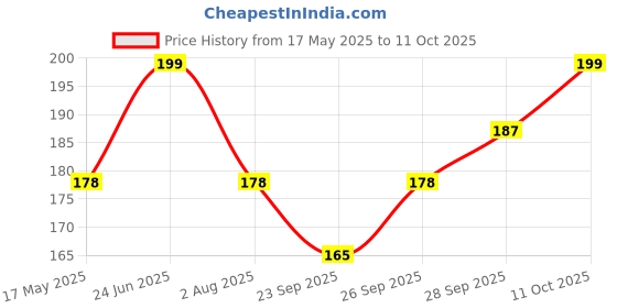 flipkart.com kuber industries PVC Home Use Apron - Free Size kuber industries Price History Graph from 17 May 2025 to 11 Oct 2025