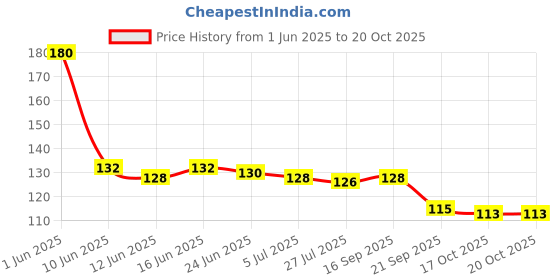 flipkart.com granthi enterprise PVC Home Use Apron - Free Size granthi enterprise Price History Graph from 1 Jun 2025 to 19 Oct 2025