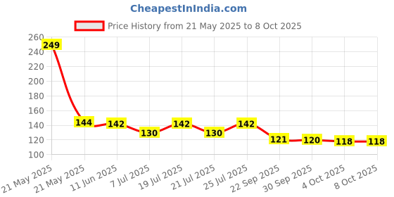 flipkart.com granthi enterprise PVC Home Use Apron - Free Size granthi enterprise Price History Graph from 21 May 2025 to 4 Oct 2025