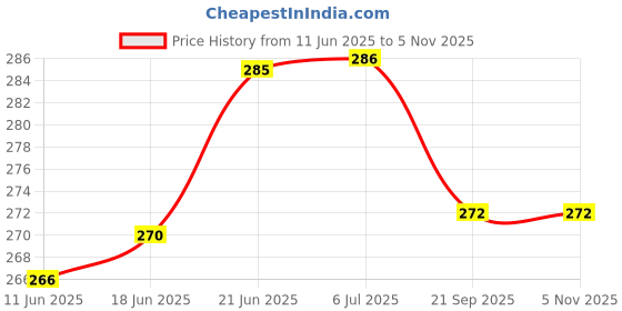 flipkart.com nwly PVC Home Use Apron - Free Size nwly Price History Graph from 11 Jun 2025 to 5 Nov 2025