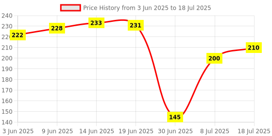 flipkart.com medidove PVC Home Use Apron - Free Size medidove Price History Graph from 3 Jun 2025 to 8 Jul 2025