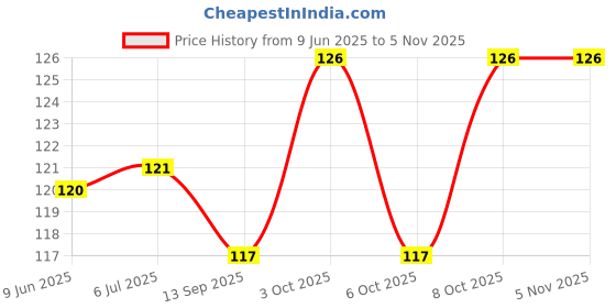flipkart.com cresset PVC Home Use Apron - Free Size cresset Price History Graph from 9 Jun 2025 to 3 Nov 2025