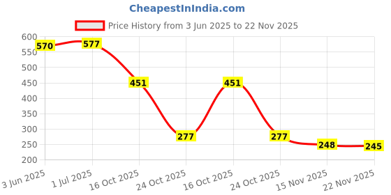 flipkart.com debik PVC Home Use Apron - Free Size debik Price History Graph from 3 Jun 2025 to 22 Nov 2025