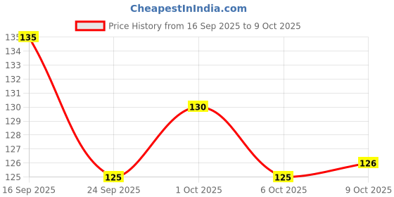 flipkart.com granthi enterprise PVC Home Use Apron - Free Size granthi enterprise Price History Graph from 16 Sep 2025 to 8 Oct 2025