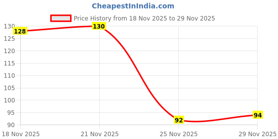 flipkart.com aikoziya PVC Home Use Apron - Free Size aikoziya Price History Graph from 18 Nov 2025 to 29 Nov 2025
