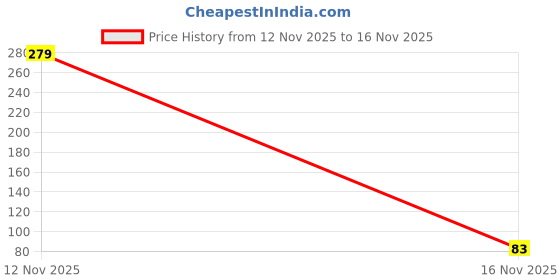flipkart.com kd sapra PVC Home Use Apron - Free Size kd sapra Price History Graph from 12 Nov 2025 to 16 Nov 2025