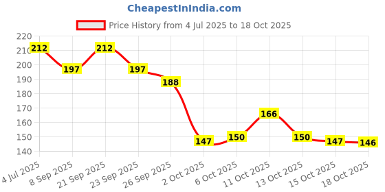 flipkart.com tennycer PVC Home Use Apron - Medium tennycer Price History Graph from 4 Jul 2025 to 18 Oct 2025