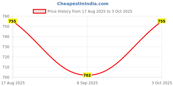 flipkart.com tiny tales PVC (IND *5632) Yellow My Baby Float Swimming Tubes Inflatable Pool Accessory tiny tales Price History Graph from 17 Aug 2025 to 3 Oct 2025