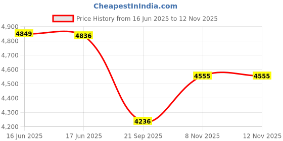 flipkart.com hornflow PVC (IND*92) Swim Center Family Lounge Pool With Pump Inflatable Swimming Pool hornflow Price History Graph from 16 Jun 2025 to 11 Nov 2025
