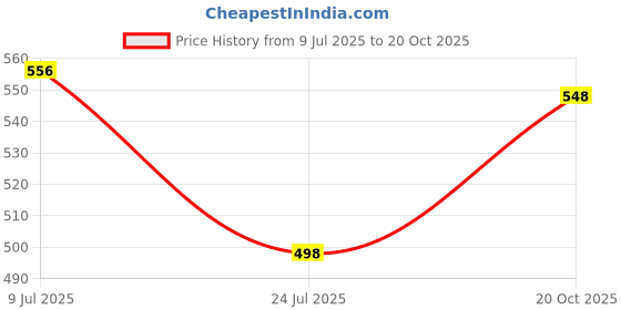 flipkart.com vaultex PVC Industrial Purpose Super Safety Lightweight Gum Boots Boots For Men vaultex Price History Graph from 9 Jul 2025 to 20 Oct 2025