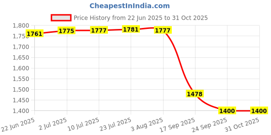 flipkart.com bos medicare surgical PVC Infantometer Scale for Baby Height Measuring Scale for Newborn/Infant Height Gauge bos medicare surgical Price History Graph from 22 Jun 2025 to 30 Oct 2025
