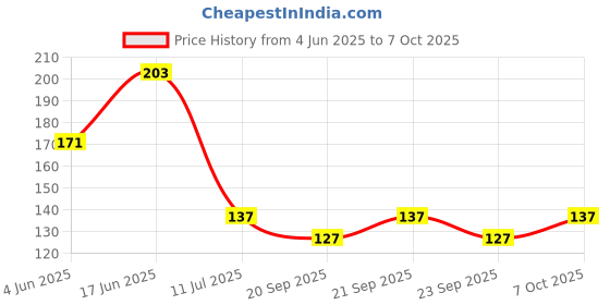 flipkart.com buildingshop PVC Kitchen Pipe for Sink/ Waste/ Wash Basin Expandable & Flexible Drain Pipe (36 inch/3 Feet/0.9 Meter) Hose Pipe buildingshop Price History Graph from 4 Jun 2025 to 7 Oct 2025