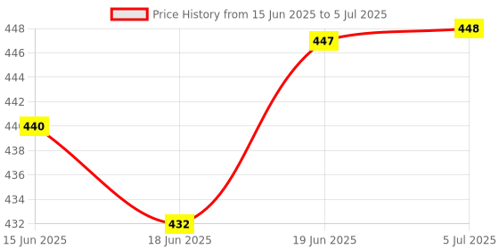 flipkart.com tlismi PVC Little pony with Unicorn Print Automatic Open Umbrella for kids Umbrella tlismi Price History Graph from 15 Jun 2025 to 5 Jul 2025