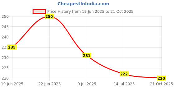 flipkart.com krishna Pvc Long body bib cock pvc plastic White Long body bib cock standard size 1/2" - for hot & cold water bib tap, pvc taps for bathroom Bib Tap Faucet krishna Price History Graph from 19 Jun 2025 to 21 Oct 2025