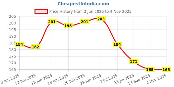 flipkart.com aerowell PVC Long Body Bibcock Long Body zibra BIB Cock Kitchen/ Bathroom Faucet - Pack of 4 Bib Tap Faucet aerowell Price History Graph from 3 Jun 2025 to 2 Nov 2025