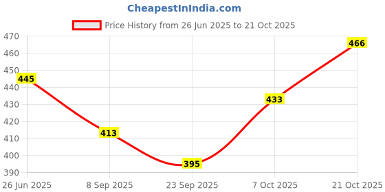 flipkart.com classic eagle PVC machine Stitched Volleyball Size -4 With pump Official Size & weight Volleyball - Size: 4 classic eagle Price History Graph from 26 Jun 2025 to 21 Oct 2025