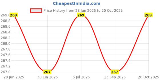 flipkart.com rbgiit PVC made Cotton Flock lined Hand Gloves For Kitchen Long Sleeves Dish Washing Wet and Dry Disposable Glove Set rbgiit Price History Graph from 28 Jun 2025 to 20 Oct 2025