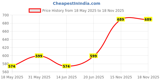 flipkart.com hipkoo sports PVC Material Boxing Kit for Kids (3 to 10 Years) 19 Inch Boxing Kit hipkoo sports Price History Graph from 18 May 2025 to 17 Nov 2025