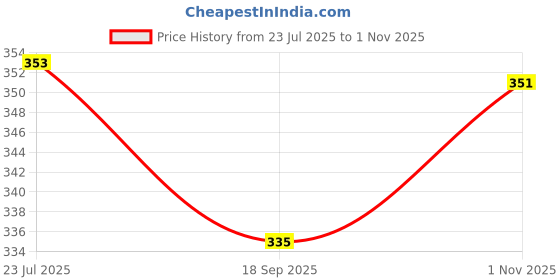 flipkart.com kopter PVC Miami Nozzle Bib Cock Tap (Set of 6) White Nozzle Cock Faucet kopter Price History Graph from 23 Jul 2025 to 1 Nov 2025