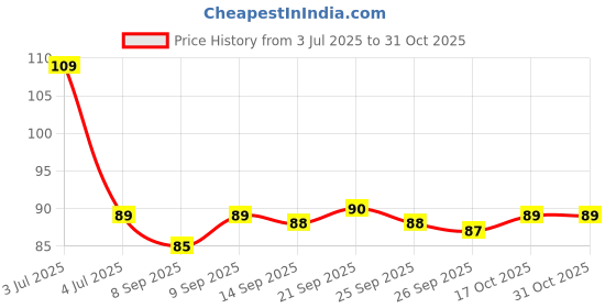 flipkart.com kyari PVC Miami Nozzle Bib Tap - Green Nozzle Cock Faucet kyari Price History Graph from 3 Jul 2025 to 30 Oct 2025