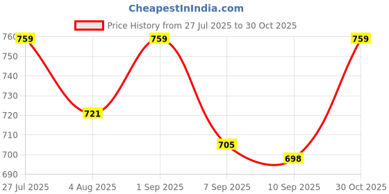 flipkart.com mra PVC MULTICOLOR and blue football combo with pump Football - Size: 5 mra Price History Graph from 27 Jul 2025 to 30 Oct 2025