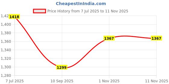 flipkart.com homestic by kuber industries PVC Multiuses Teddy Cartoon Print Mothers Bag For Traveling, storing (Blue) Mothers Bag homestic by kuber industries Price History Graph from 7 Jul 2025 to 10 Nov 2025