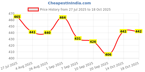 flipkart.com manitraders PVC NEW RED AND BLACK FOOTBALL WITH PUMP Football - Size: 5 manitraders Price History Graph from 27 Jul 2025 to 18 Oct 2025