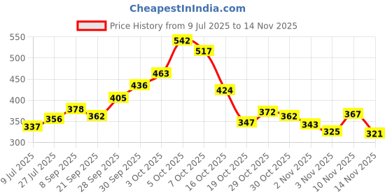 flipkart.com shorya Pvc OFFICIAL SIZE AND WEIGHT VOLLEYBALL WITH AIR PUMP SIZE-4 Volleyball - Size: 4 shorya Price History Graph from 9 Jul 2025 to 14 Nov 2025
