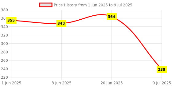 flipkart.com jbg by na PVC Overhead Shower with Arm and Wall Flange, Single Handle, ( 5 x 5) Pack of 2 Fixed Mount jbg by na Price History Graph from 1 Jun 2025 to 9 Jul 2025