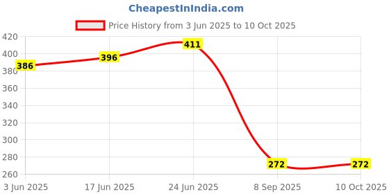 flipkart.com technoparts PVC PIPE BENDER TAPERED IRON SPRING 20MM PVC PIPE BENDER TAPERED IRON SPRING 20 Pipe Cutter technoparts Price History Graph from 3 Jun 2025 to 10 Oct 2025