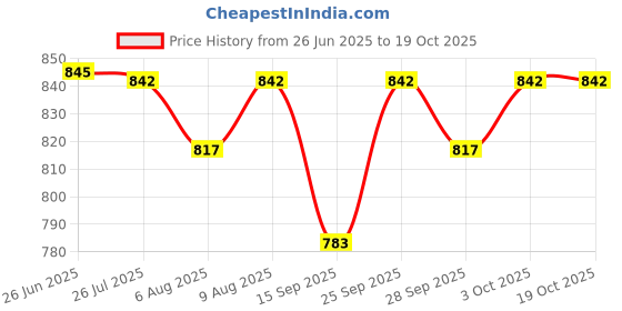 flipkart.com cubodeplato PVC, Plastic 3D Mat For Maruti Ignis cubodeplato Price History Graph from 26 Jun 2025 to 19 Oct 2025